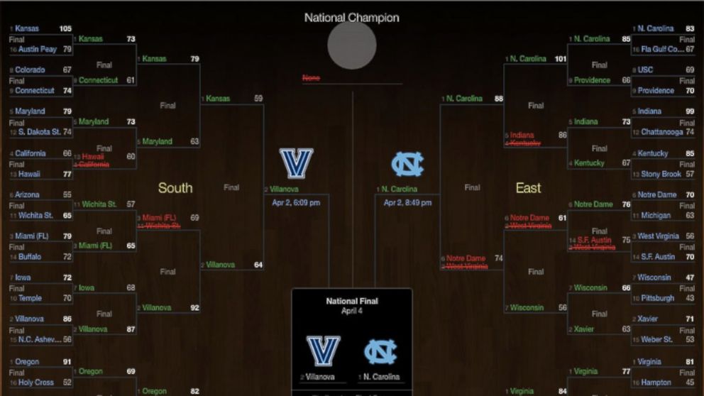 James Kiki is tied for the top spot in Yahoo's March Madness bracket challenge, but he forgot to choose a title game winner.
