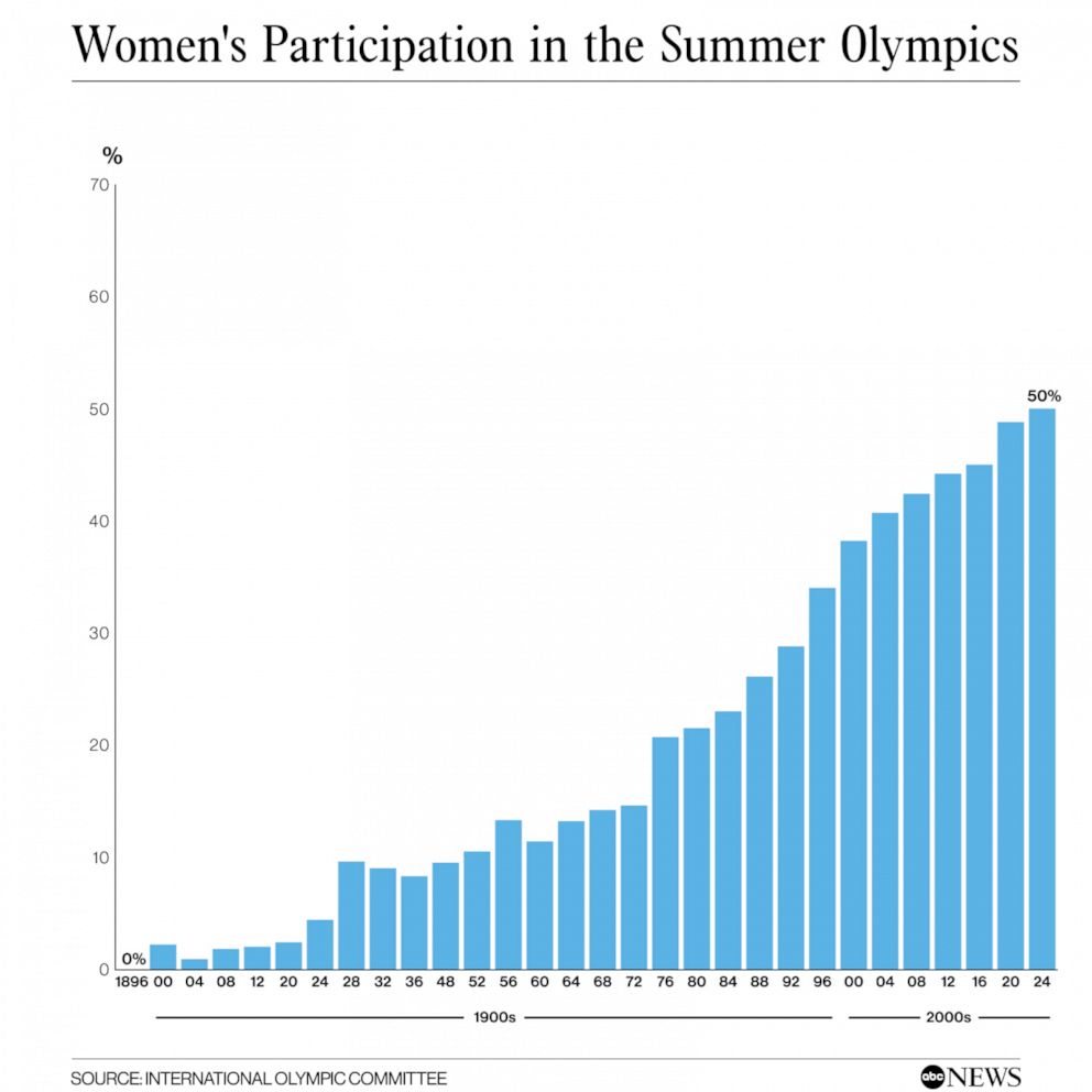 PHOTO: Women's Participation in the Summer Olympics