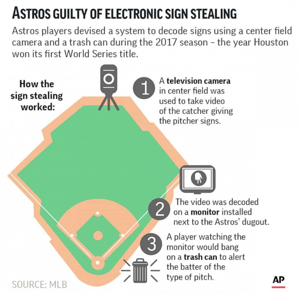 PHOTO: An AP graphic looks at how the Houston Astros used electronics for sign stealing during their run to the 2017 World Series title.