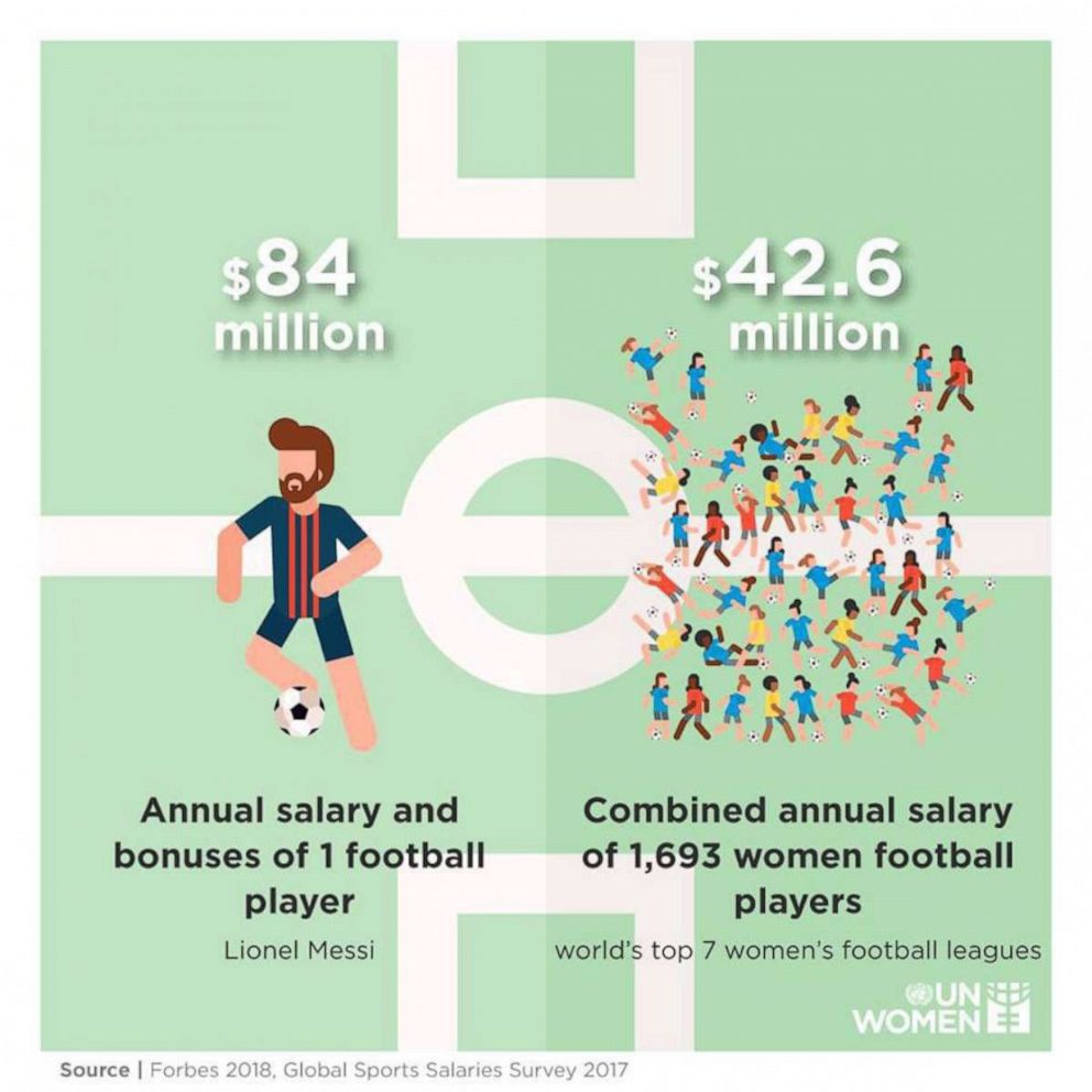 PHOTO: A graphic shared on Facebook by the United Nations compares the annual salary and bonuses for Lionel Messi to the combined annual salary of all of the players in the world's top seven leagues.