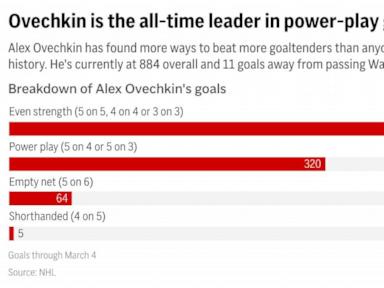 Variety is the spice that has Alex Ovechkin fast approaching Wayne Gretzky's NHL career goals record