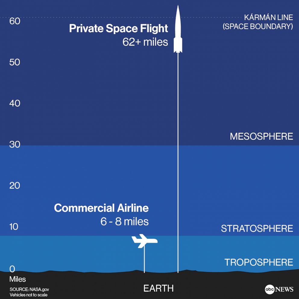 Space Flight and Commercial Airline Altitudes