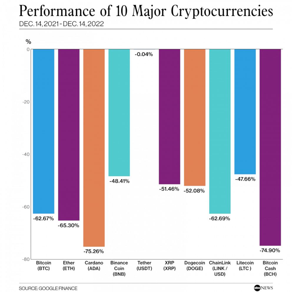 PHOTO : Performances des 10 principales crypto-monnaies