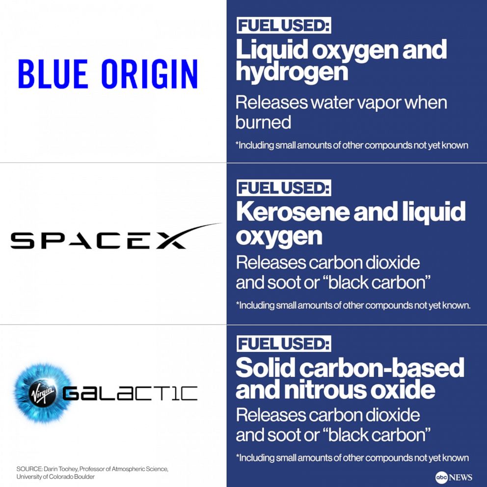 Private Space Flight Fuels