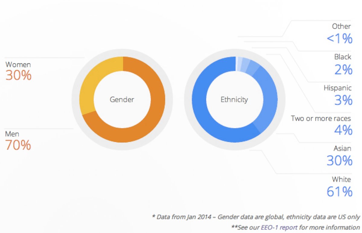 PHOTO: Google posted this graphic representing their workforce diversity to their blog, May 28, 2014.