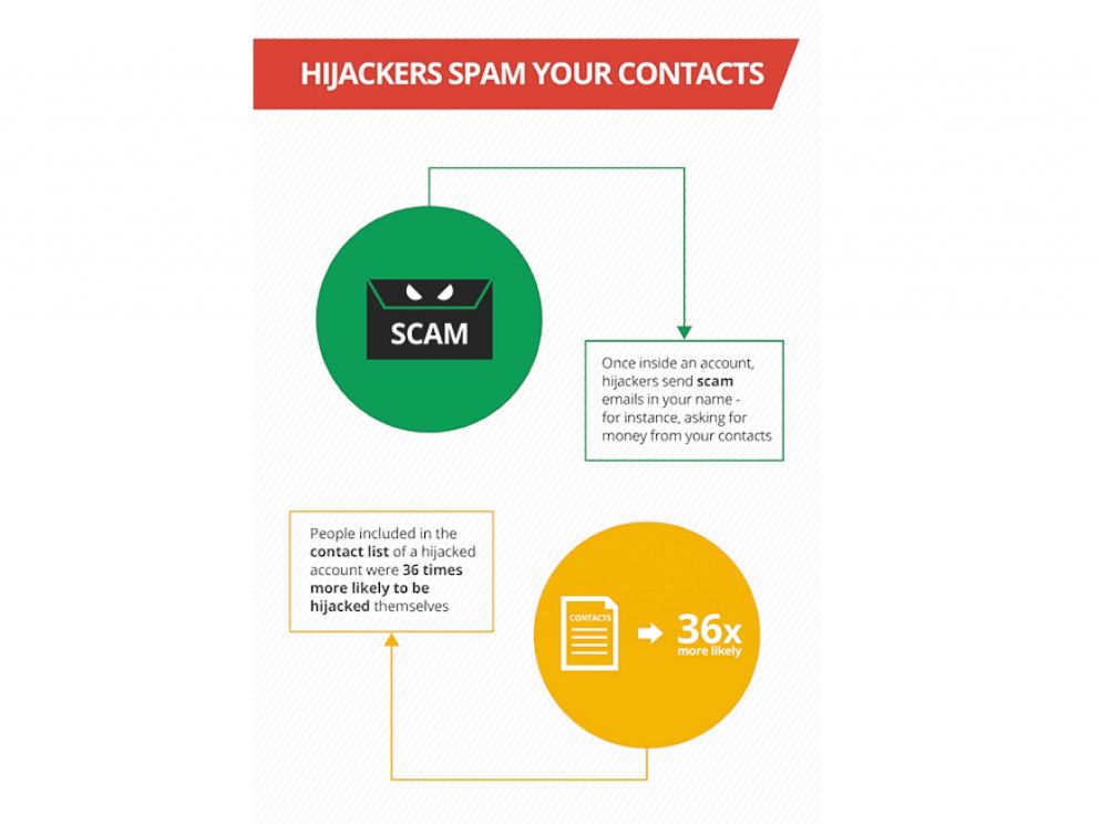 PHOTO: A Google study reveals how hackers operate once they're inside an account.