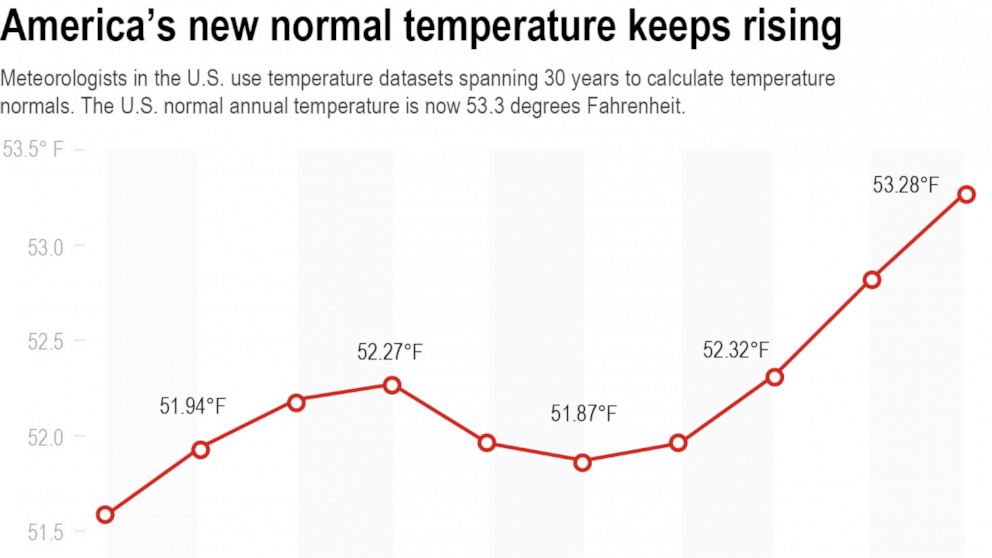 America's new normal: A degree hotter than two decades ago