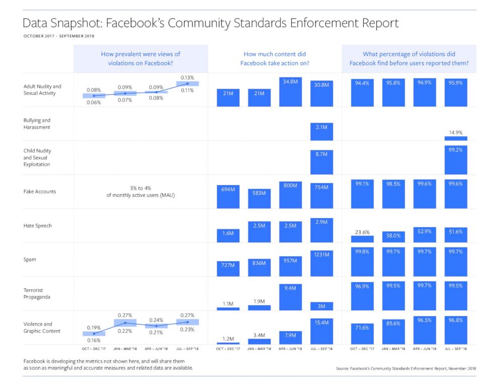 PHOTO: Facebook's Community Standards Enforcement Report, November 2018.