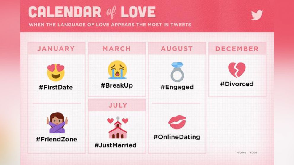 PHOTO: Twitter posted a breakdown of when different stages of love are most Tweeted about.