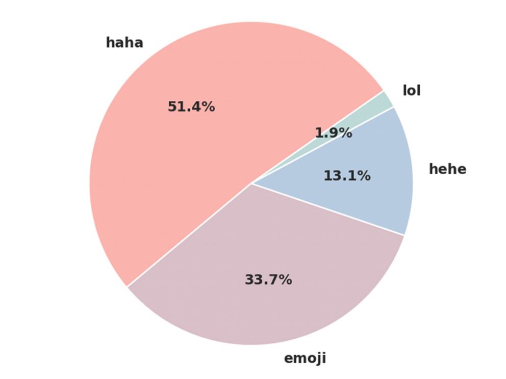 PHOTO: Facebook researchers examined their users' expressions of laughter in posts and comments during the last month of May and shared this pie chart in an Aug. 6, 2015 blog post about their findings.