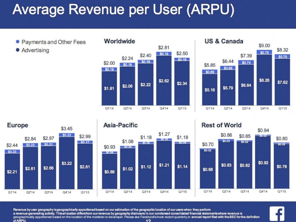 PHOTO: Facebook's average revenue per user.
