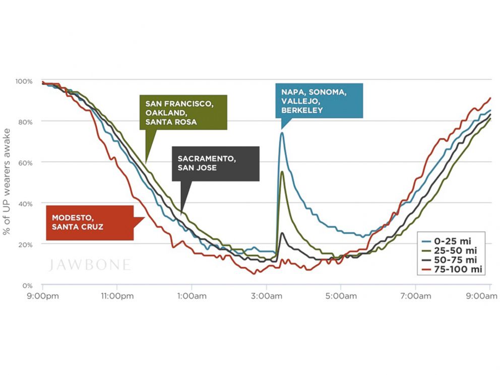 PHOTO: This graphic shows the changes in sleep of Jawbone's UP wearers during the earthquake in California's Bay Area with the distance from the epicenter.