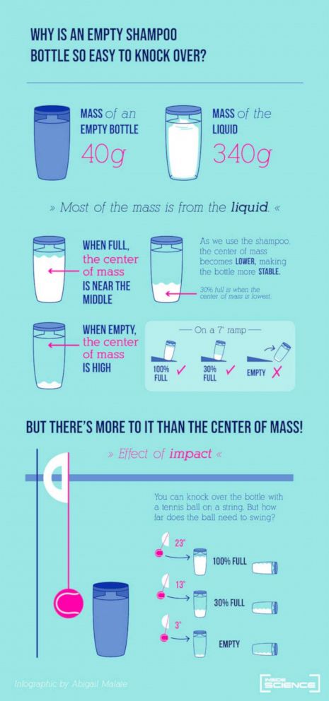 PHOTO: This infographic, which explains the physics behind knocking over shampoo bottles, is based on research by Jerome Licini and Zijun Yuan.