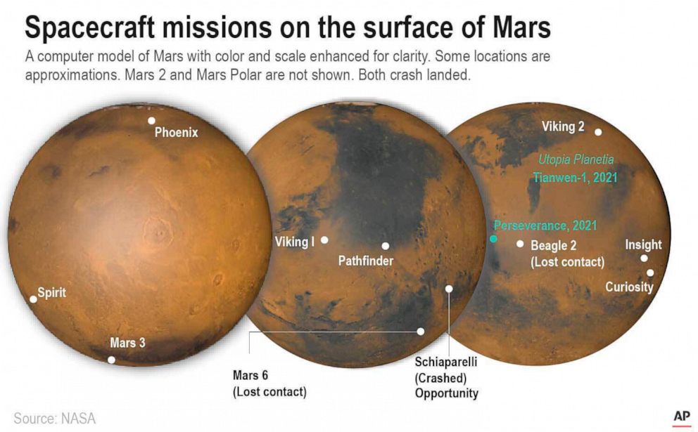 PHOTO: A computer model of Mars with color and scale enhanced for clarity showing locations of missions that have landed on the planet.