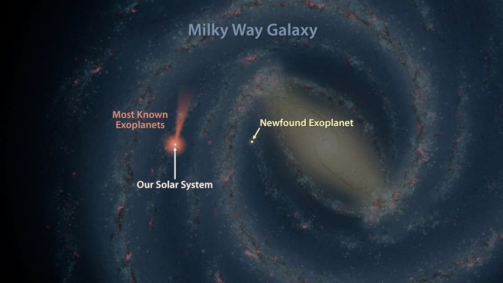 This artist's map of the Milky Way shows the location of one of the farthest known exoplanets, lying 13,000 light-years away. Most of the thousands of exoplanets discovered to date are closer to our solar system, as indicated by the pink/orange areas.