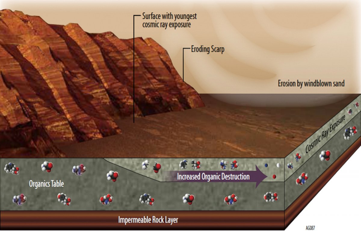 PHOTO: This illustration portrays some of the reasons why finding organic chemicals on Mars is challenging.