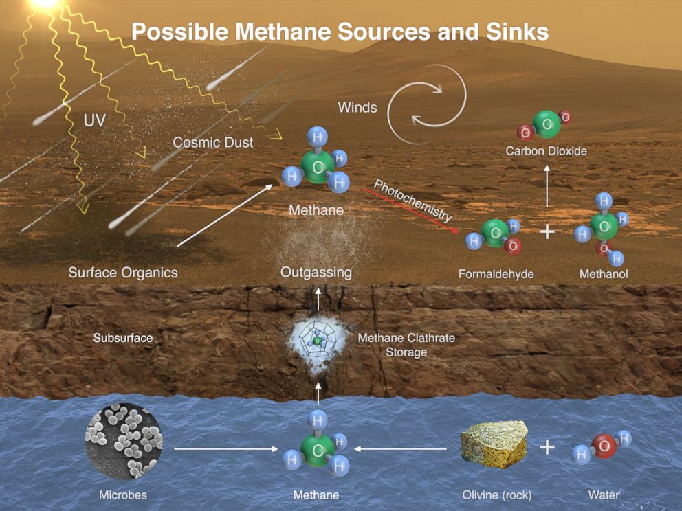 PHOTO: This illustration portrays possible ways methane might be added to Mars' atmosphere (sources) and removed from the atmosphere (sinks).