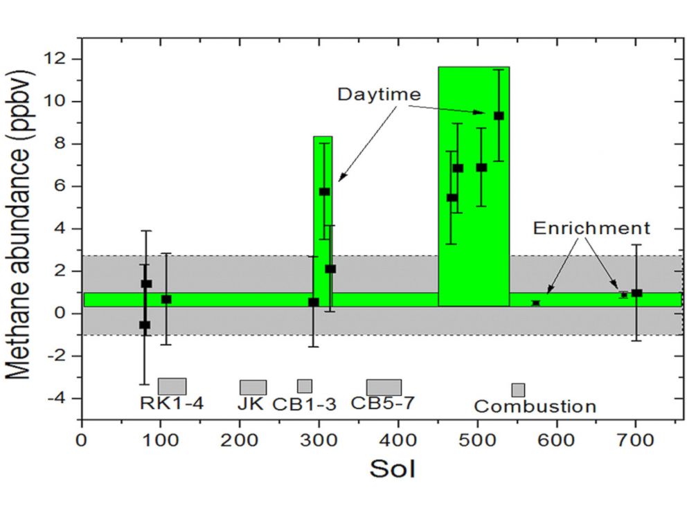 PHOTO: This graphic shows tenfold spiking in the abundance of methane in the Martian atmosphere surrounding NASA's Curiosity Mars rover.