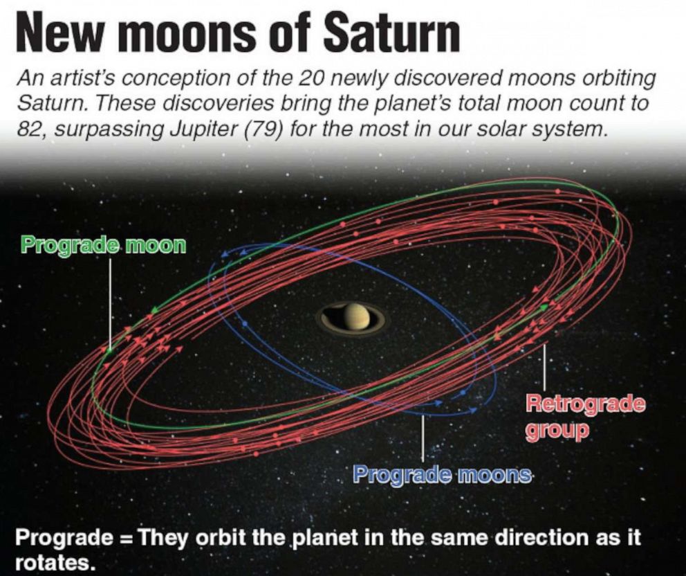 PHOTO: A graphic showing Saturn's 20 new moons.