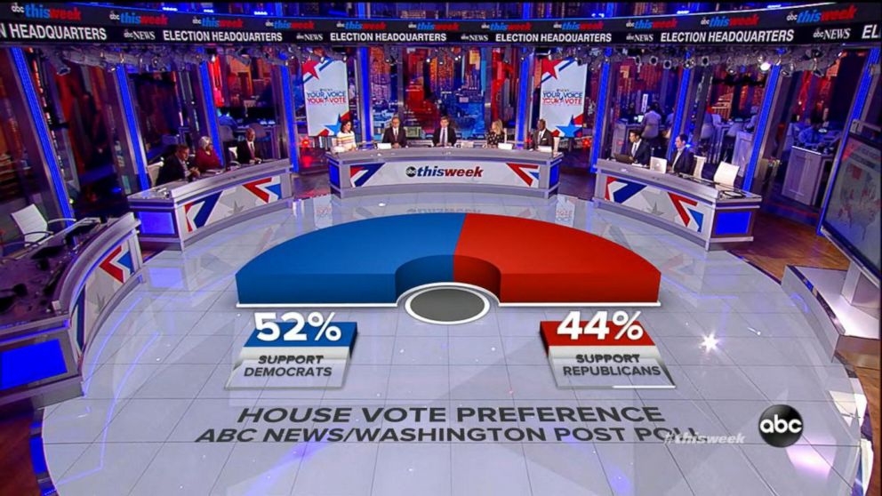 VIDEO: TW 11/04/18: ABC/WaPo Poll: Dems Hold 8-Point Lead Over GOP Nationwide in House Races