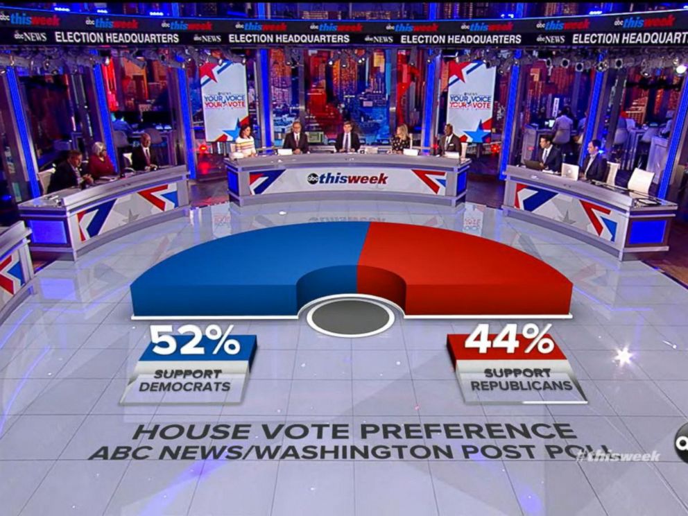 VIDEO: TW 11/04/18: ABC/WaPo Poll: Dems Hold 8-Point Lead Over GOP Nationwide in House Races