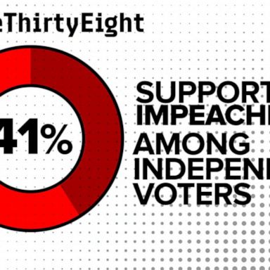 VIDEO: 538's Nate Silver on whether or not impeachment is energizing Trump's base