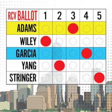 VIDEO: 3 biggest takeaways from NYC ranked-choice primary election: Nate Silver