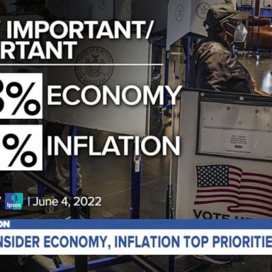 VIDEO: Voters consider economy, inflation top priorities