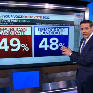 VIDEO: ABC/WaPo Poll: Voters split over GOP, Democratic candidates in House races