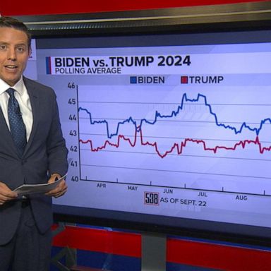 VIDEO: The Breakdown: Biden trails Trump by 9 points in new poll