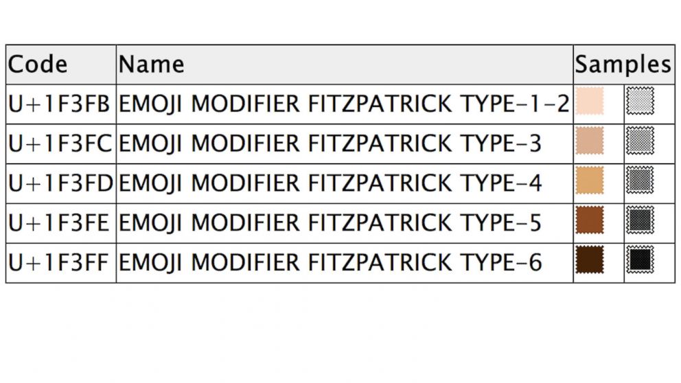 Why skin tone modifiers don't work for ?, explained by an emoji