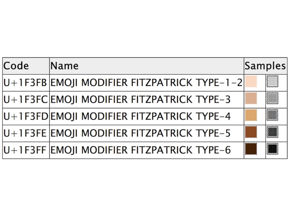 PHOTO: The proposed emoji skin tones are based on the six tones of the Fitzpatrick scale, a recognized standard for dermatology.