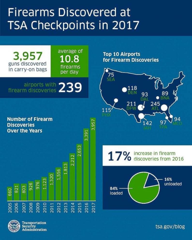 PHOTO: The TSA said that a record number of firearms had been discovered in 2017.