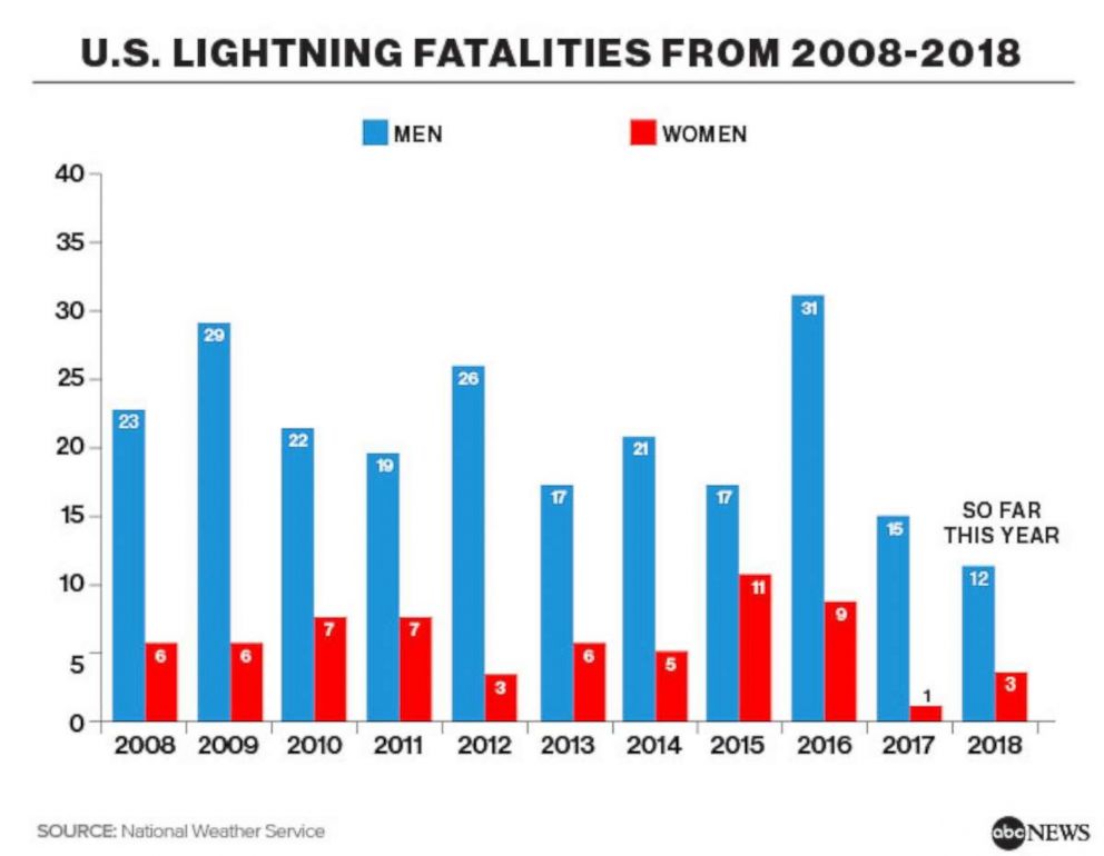 Why so many people survive being struck by lightning - ABC News