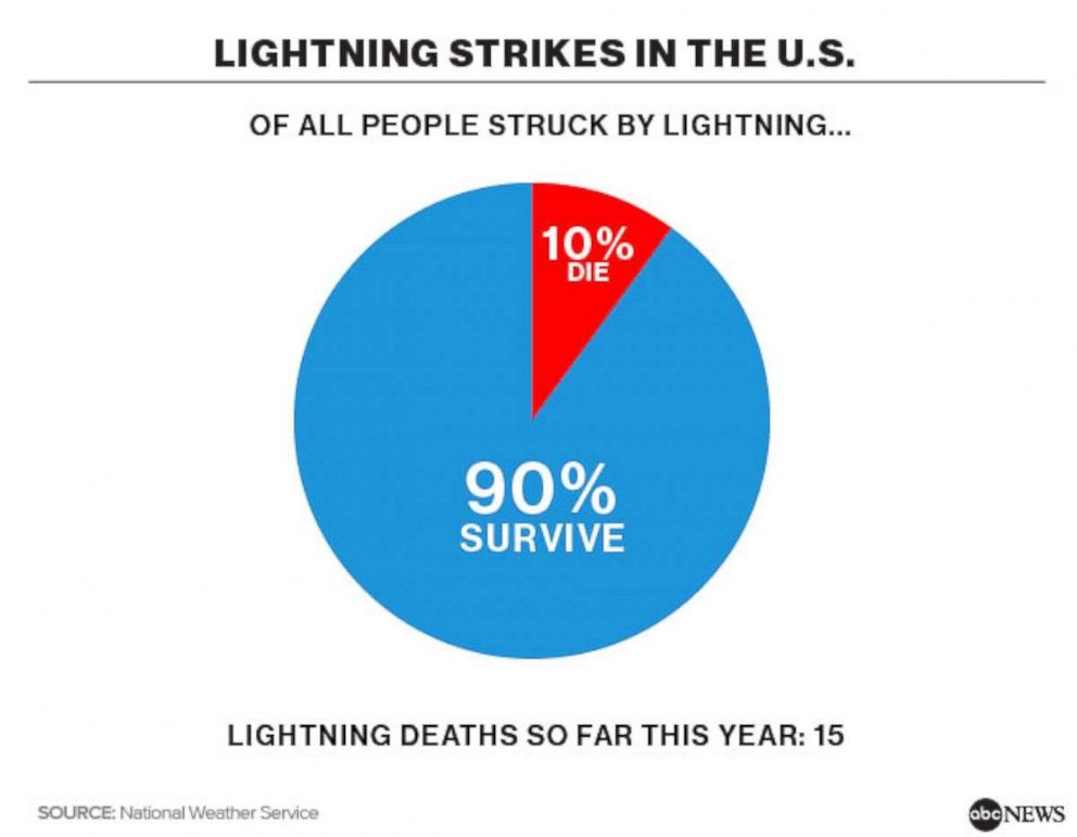 Why so many people survive being struck by lightning - ABC News