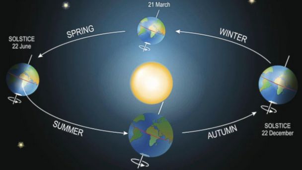 Video What is an equinox? - ABC News