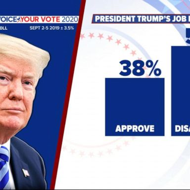 VIDEO: Trump approval rating drops: Poll