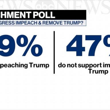 VIDEO: New poll shows slim majority support Trump impeachment, removal