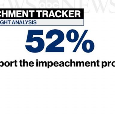 VIDEO: 52% of Americans support impeachment process