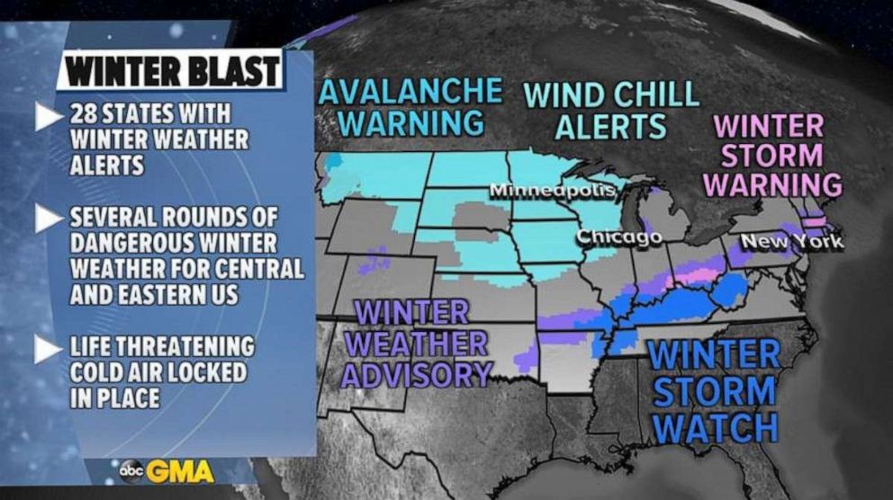 PHOTO: At least 28 states now have winter weather alerts for three different weather stories. 
