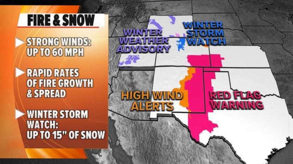 PHOTO: Just north of the fire danger, a winter storm warning has been issued for Colorado with up to 14 inches of snow possible in the next 24 hours as Utah and Wyoming are also under winter weather advisories with up to 10 inches of snow possible there.
