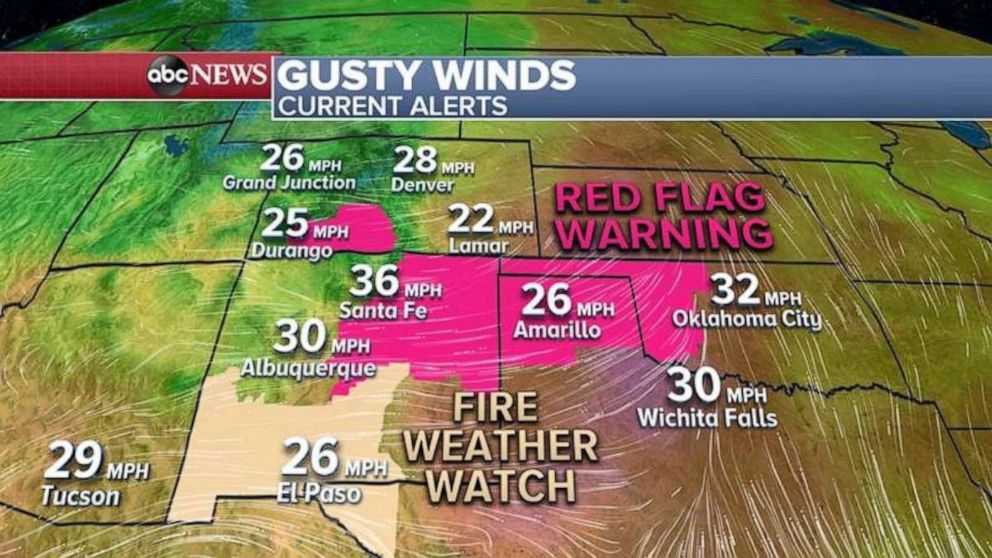 PHOTO: Today, the windy conditions will move further east threatening areas from Colorado to New Mexico, Texas and Oklahoma where Red Flag Warnings have been issued.
