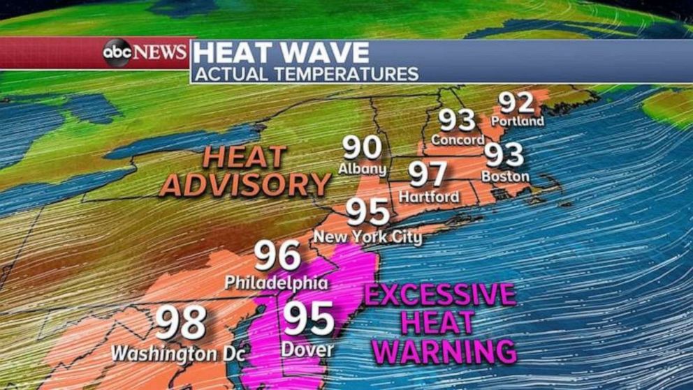 PHOTO: More records are possible today with 15 states from South Carolina to Maine under Heat Advisory and Warnings. Temperatures are expected to reach the 90s with near 100 possible from Hartford to Washington, D.C. 