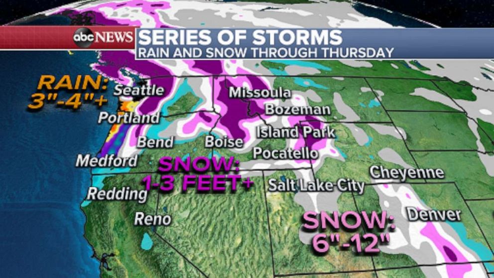 PHOTO: A foot of snow is likely for parts of the Northern Rockies while multiple feet of snow are expected over parts of the northern Cascades with heavy rain of up to 4 inches or more is expected in the Pacific Northwest coast through Thursday.
