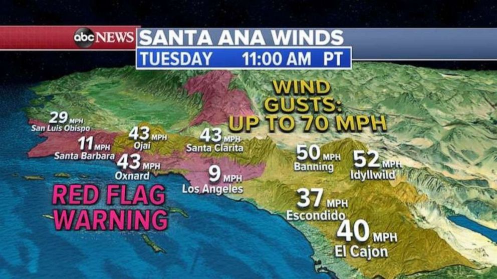 PHOTO: On Tuesday, the strongest winds will be in southern California where red flag warnings and high wind warnings have been issued as winds could gust as high as 70 mph, especially near the inland mountains.

