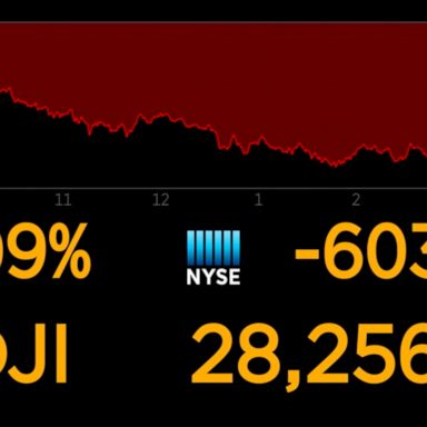 Dow closes down 603 points