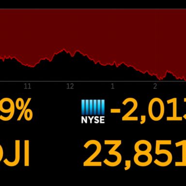 Dow suffers worst day since 2008