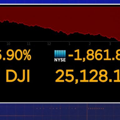 VIDEO: Worst day for stocks in months