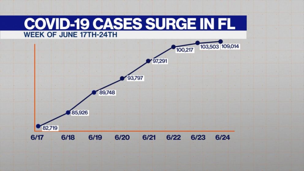 Florida Hits 1 Day Record For New Covid 19 Cases Video Abc News