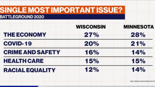 Video Pennsylvania Wisconsin And Minnesota Could Be Keys To Unlocking Election Victory Abc News